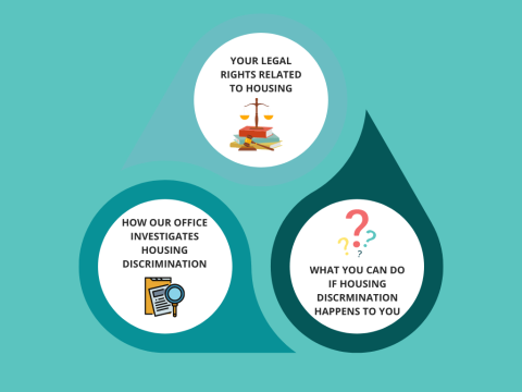 three circles with the following text:  Your legal rights related to housing, how our office investigates housing discrimination and what you can do if housing discrimination happens to you